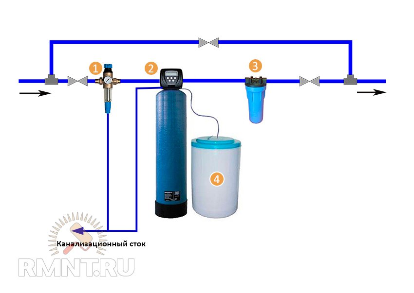 Як правильно встановити і обслуговувати систему водопідготовки приватного будинку