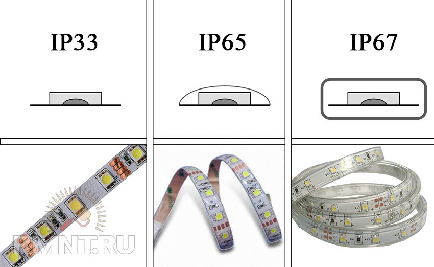 Ip20. Ip67 светодиодная лента расшифровка. Степень защиты светодиодной ленты ip65. Светодиодная лента IP таблица. Типы светодиодных лент.