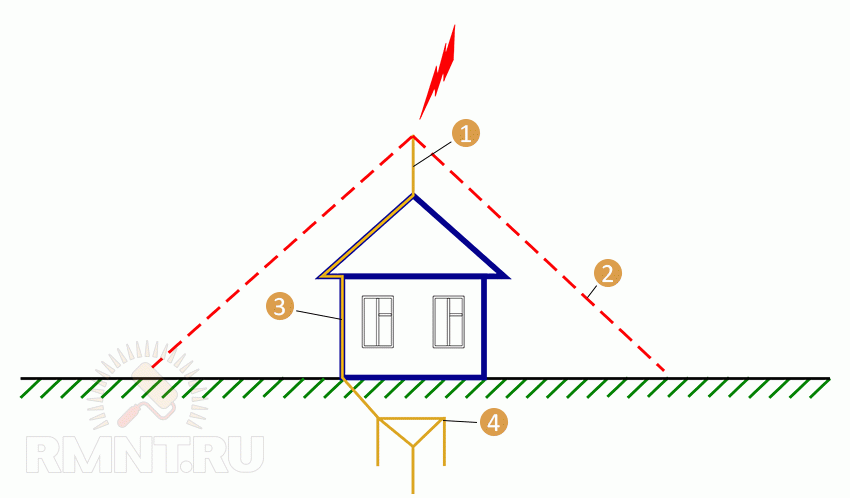 Заземленный молниеотвод. Молниезащитное заземление. Громостар система молниезащиты. Молниеотводы молниеприемник токоотвод. Громоотвод схема.