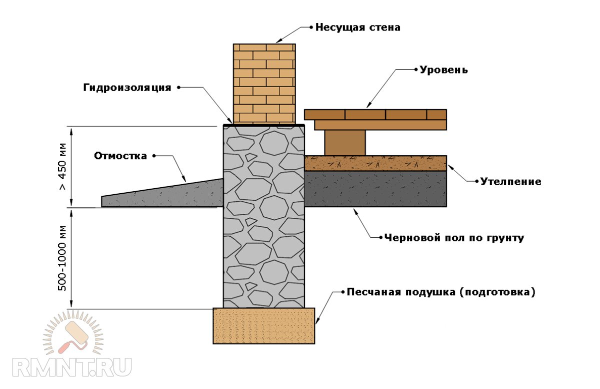 Бутовий фундамент або фундамент з бутових каменів