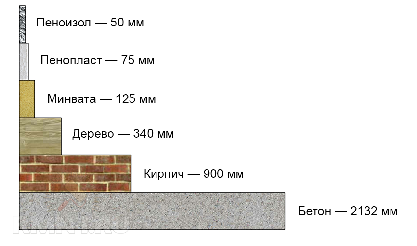 Теплопровідність різних будівельних матеріалів