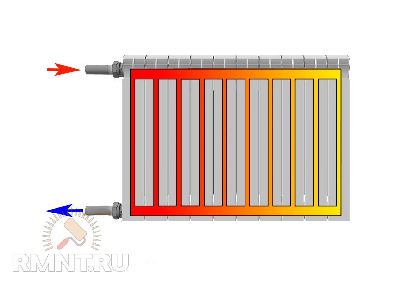 Батарея отопительной системы. Схема циркуляции воды в радиаторе отопления. Схема циркуляции воды в батареях отопления. Схема циркуляции воды в чугунной батарее. Радиаторы отопления схема циркуляции.